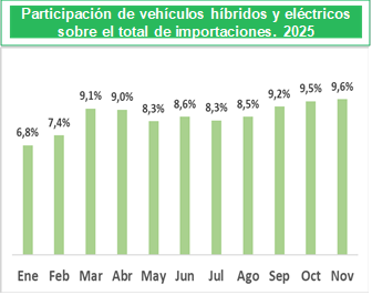 Híbridos y eléctricos marcan un nuevo capítulo en el mercado paraguayo